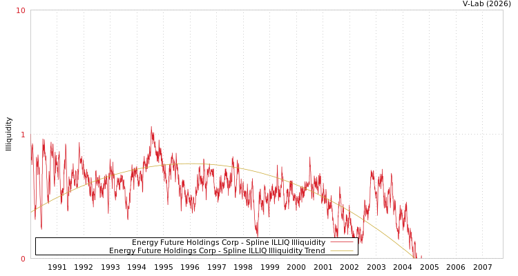 graph of Energy Future Holdings Corp ILLIQ-SMEM