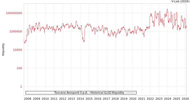 graph of Toscana Aeroporti S.p.A. ILLIQ-HIST