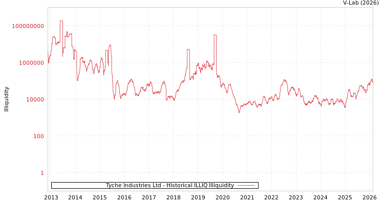 graph of Tyche Industries Ltd ILLIQ-HIST