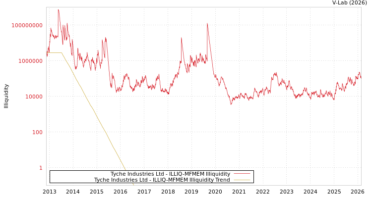 graph of Tyche Industries Ltd ILLIQ-MFMEM