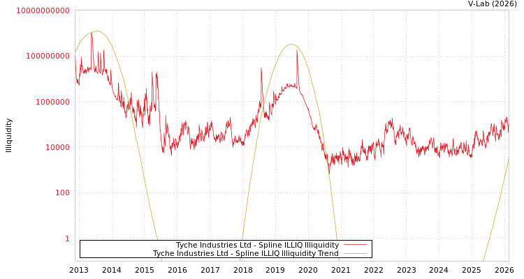 graph of Tyche Industries Ltd ILLIQ-SMEM