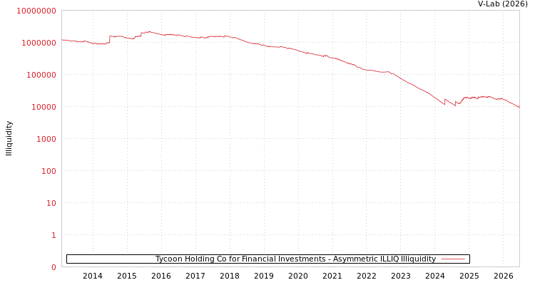 graph of Tycoon Holding Co for Financial Investments ILLIQ-AMEM