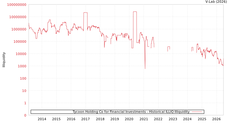 graph of Tycoon Holding Co for Financial Investments ILLIQ-HIST
