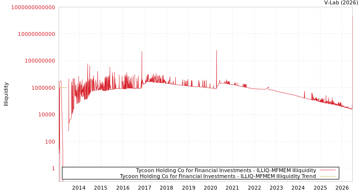 graph of Tycoon Holding Co for Financial Investments ILLIQ-MFMEM