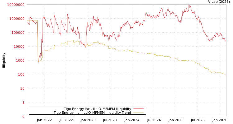 graph of Tigo Energy Inc ILLIQ-MFMEM