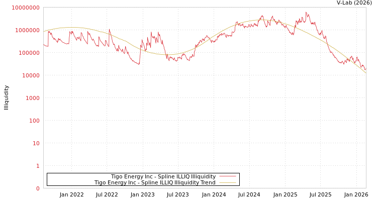 graph of Tigo Energy Inc ILLIQ-SMEM