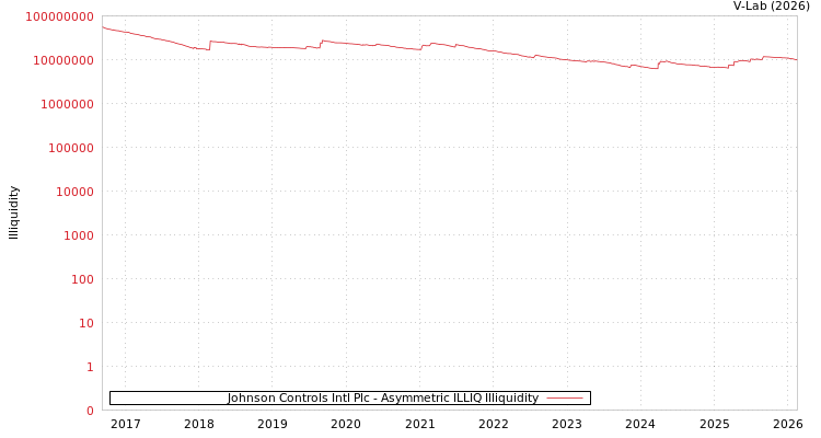 graph of Johnson Controls Intl Plc ILLIQ-AMEM