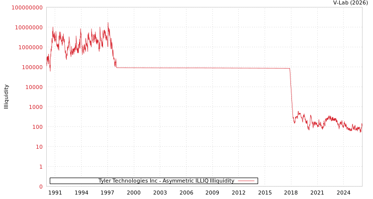 graph of Tyler Technologies Inc ILLIQ-AMEM