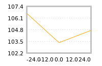 Impact of return on liquidity tomorrow