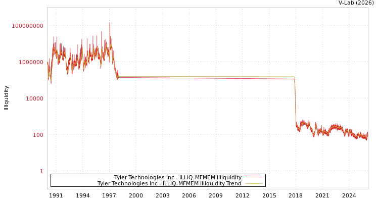 graph of Tyler Technologies Inc ILLIQ-MFMEM