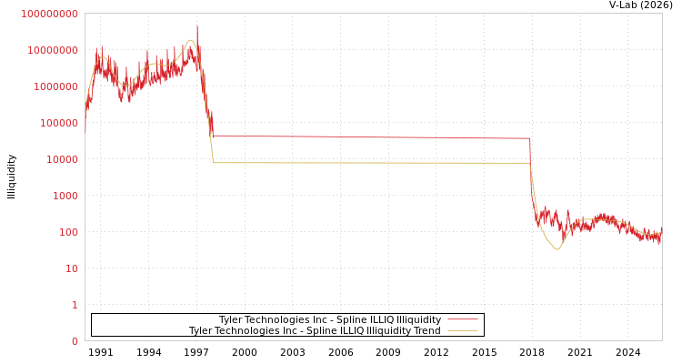 graph of Tyler Technologies Inc ILLIQ-SMEM