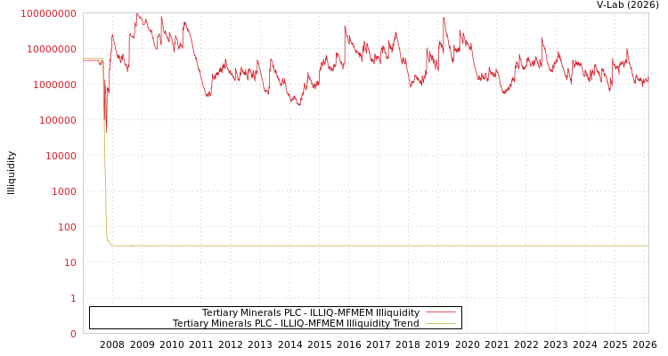graph of Tertiary Minerals PLC ILLIQ-MFMEM