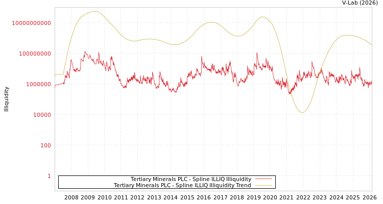 graph of Tertiary Minerals PLC ILLIQ-SMEM