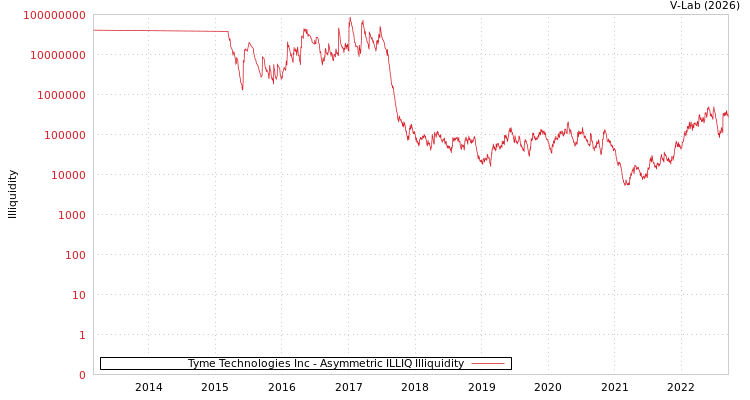 graph of Tyme Technologies Inc ILLIQ-AMEM