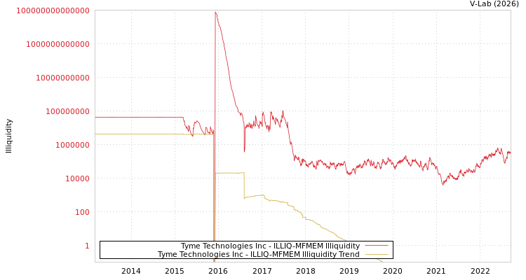 graph of Tyme Technologies Inc ILLIQ-MFMEM