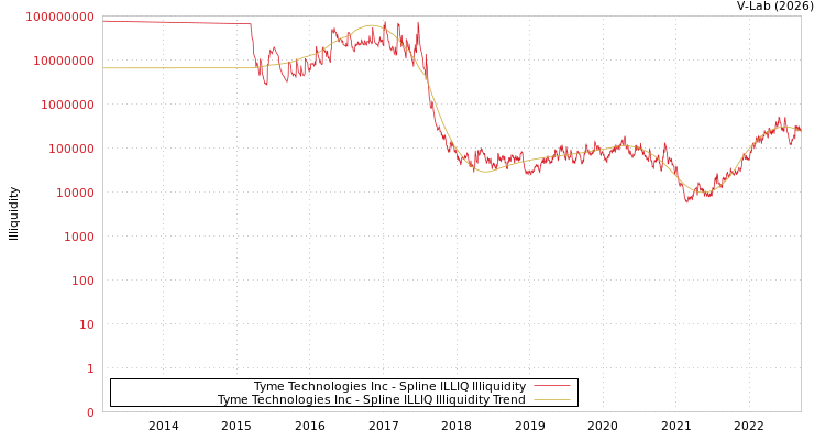 graph of Tyme Technologies Inc ILLIQ-SMEM