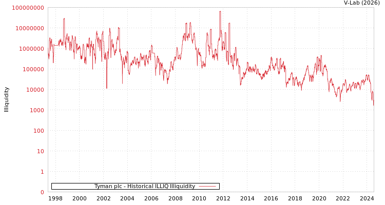 graph of Tyman plc ILLIQ-HIST
