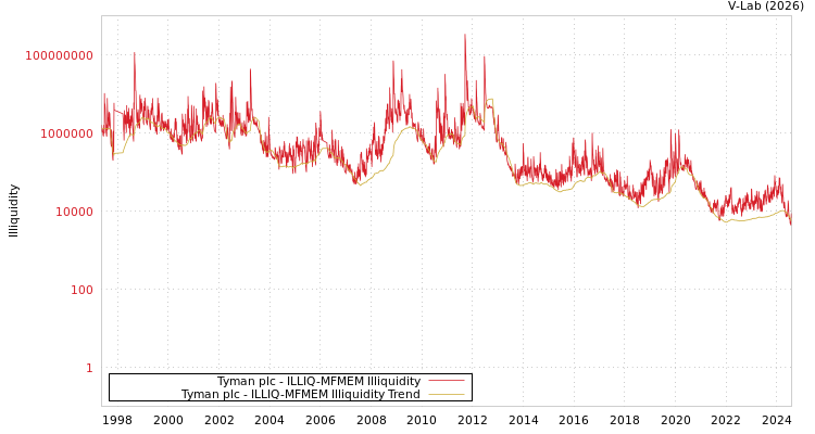 graph of Tyman plc ILLIQ-MFMEM