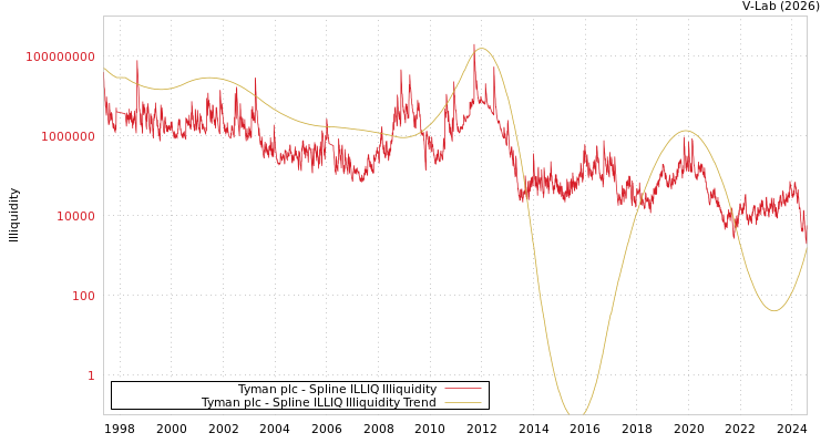 graph of Tyman plc ILLIQ-SMEM