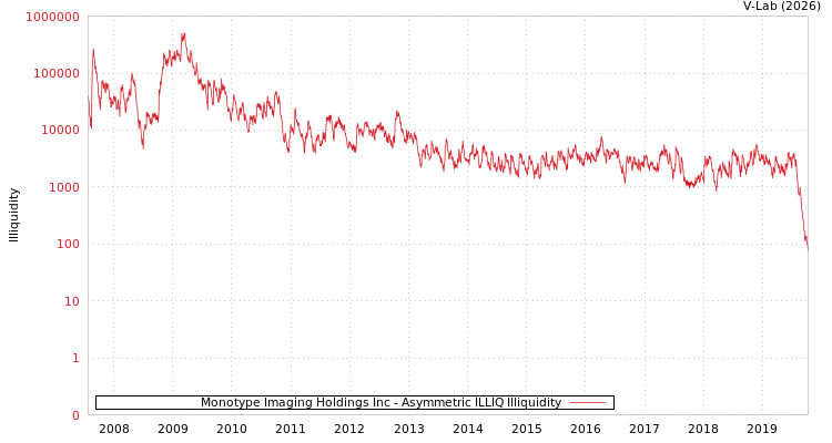 graph of Monotype Imaging Holdings Inc ILLIQ-AMEM