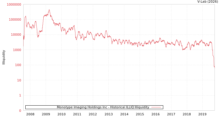 graph of Monotype Imaging Holdings Inc ILLIQ-HIST