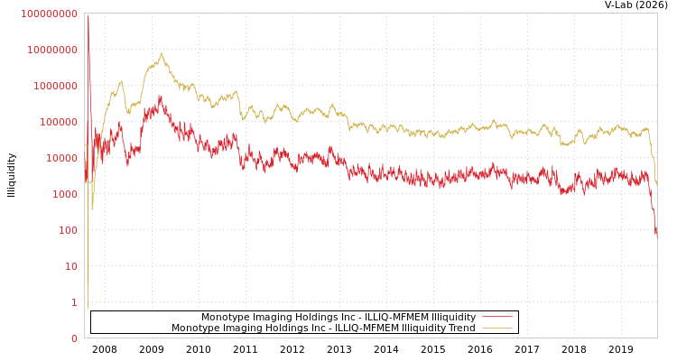 graph of Monotype Imaging Holdings Inc ILLIQ-MFMEM