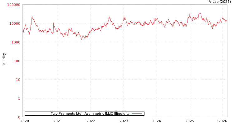 graph of Tyro Payments Ltd ILLIQ-AMEM