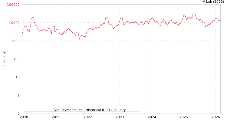 graph of Tyro Payments Ltd ILLIQ-HIST