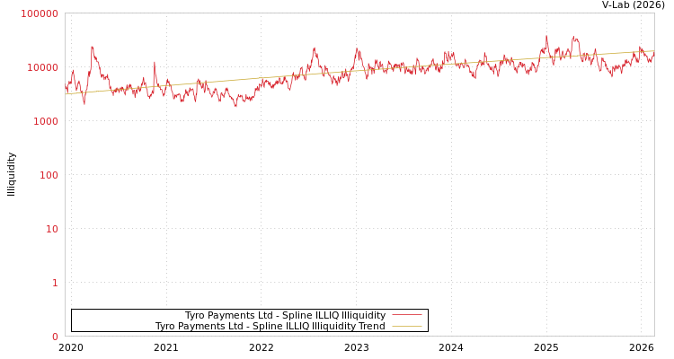 graph of Tyro Payments Ltd ILLIQ-SMEM