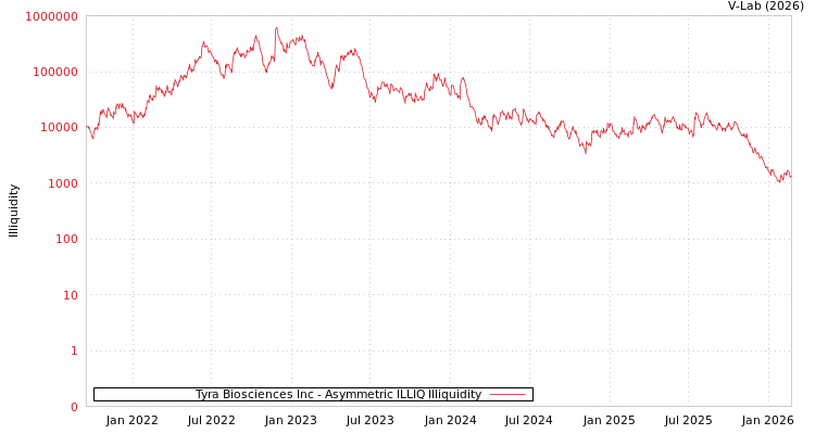 graph of Tyra Biosciences Inc ILLIQ-AMEM