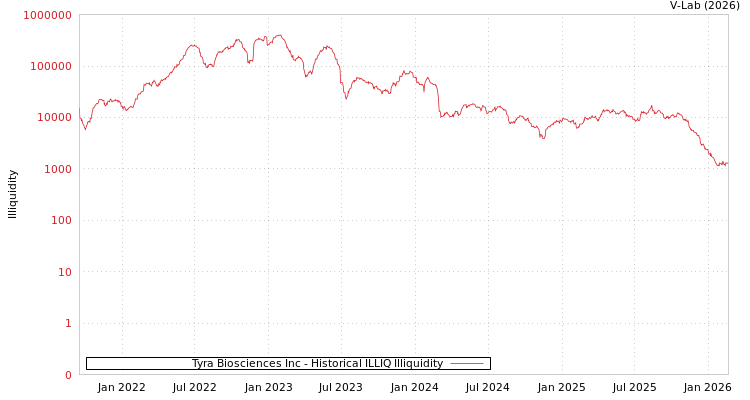 graph of Tyra Biosciences Inc ILLIQ-HIST