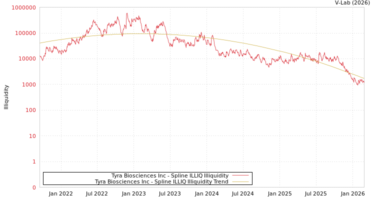 graph of Tyra Biosciences Inc ILLIQ-SMEM
