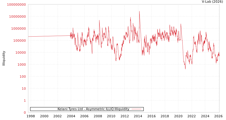 graph of Kelani Tyres Ltd ILLIQ-AMEM