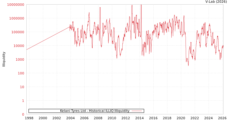 graph of Kelani Tyres Ltd ILLIQ-HIST