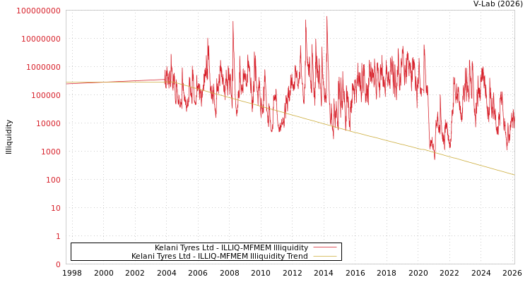 graph of Kelani Tyres Ltd ILLIQ-MFMEM