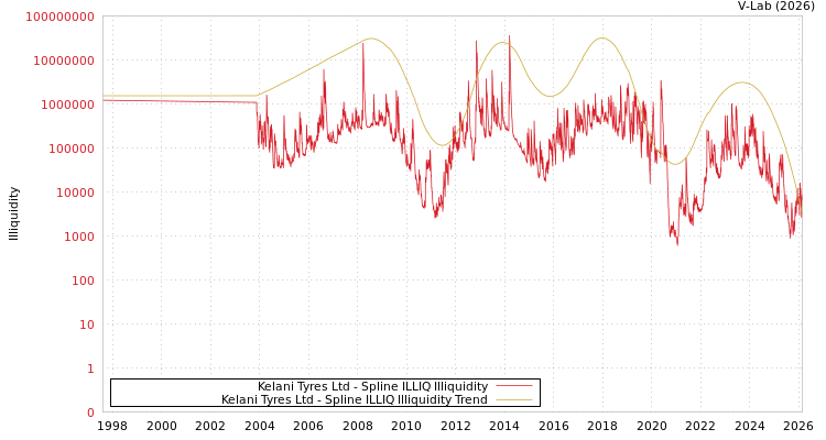 graph of Kelani Tyres Ltd ILLIQ-SMEM