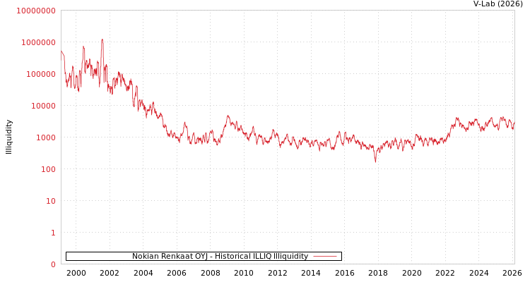 graph of Nokian Renkaat OYJ ILLIQ-HIST