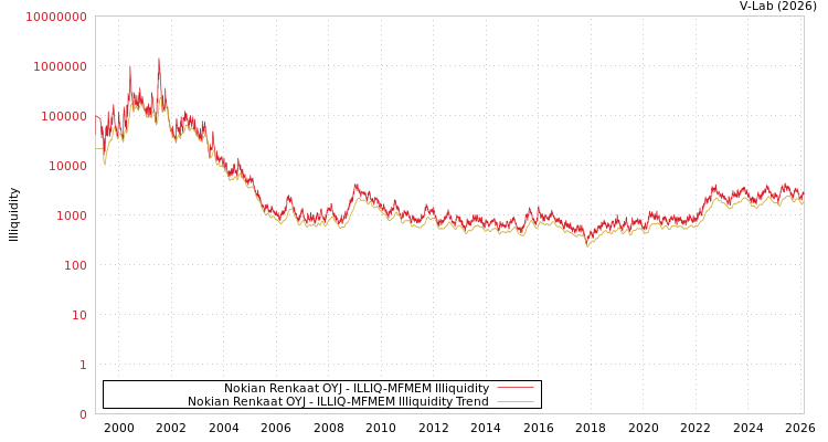 graph of Nokian Renkaat OYJ ILLIQ-MFMEM