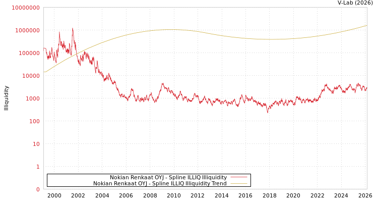 graph of Nokian Renkaat OYJ ILLIQ-SMEM