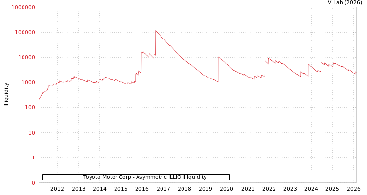 graph of Toyota Motor Corp ILLIQ-AMEM