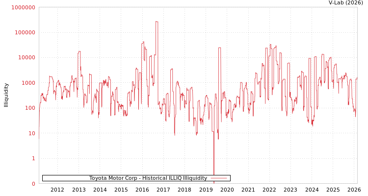 graph of Toyota Motor Corp ILLIQ-HIST