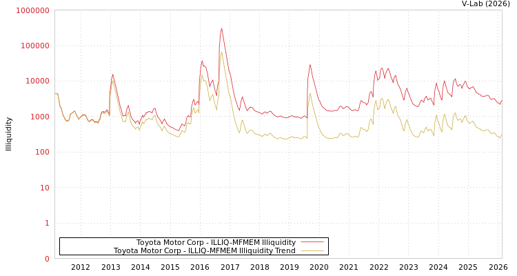 graph of Toyota Motor Corp ILLIQ-MFMEM