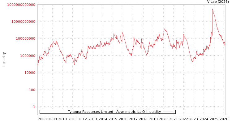 graph of Tyranna Resources Limited ILLIQ-AMEM