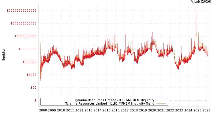 graph of Tyranna Resources Limited ILLIQ-MFMEM