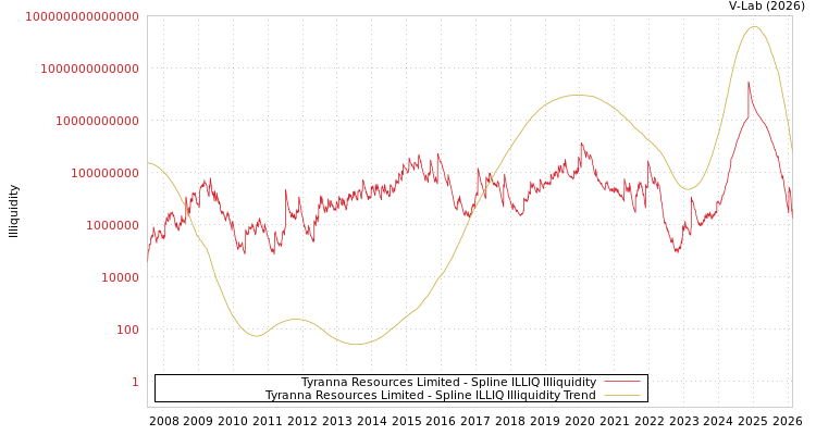 graph of Tyranna Resources Limited ILLIQ-SMEM
