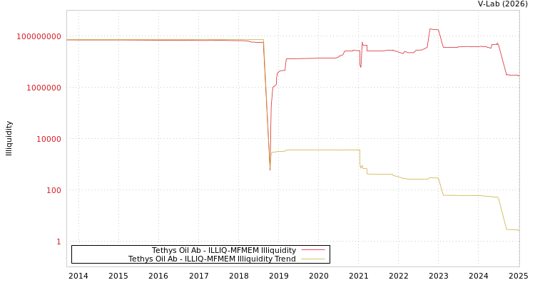 graph of Tethys Oil Ab ILLIQ-MFMEM