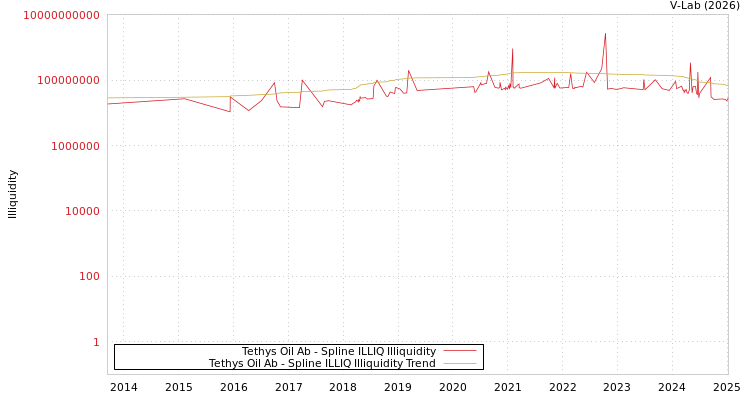graph of Tethys Oil Ab ILLIQ-SMEM