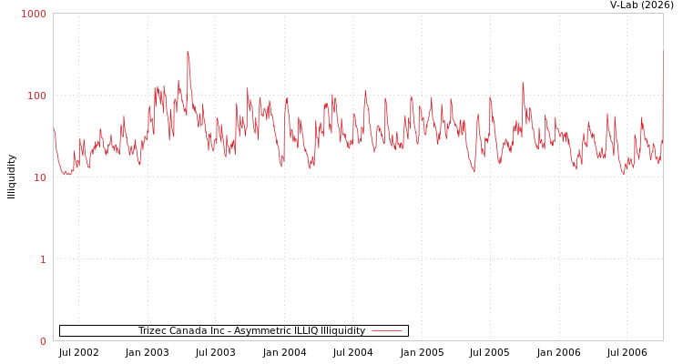 graph of Trizec Canada Inc ILLIQ-AMEM