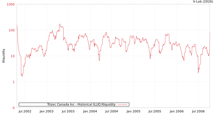 graph of Trizec Canada Inc ILLIQ-HIST