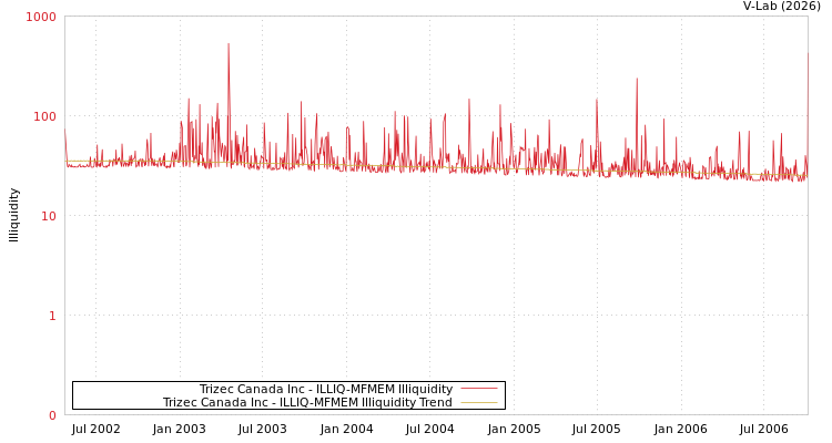 graph of Trizec Canada Inc ILLIQ-MFMEM